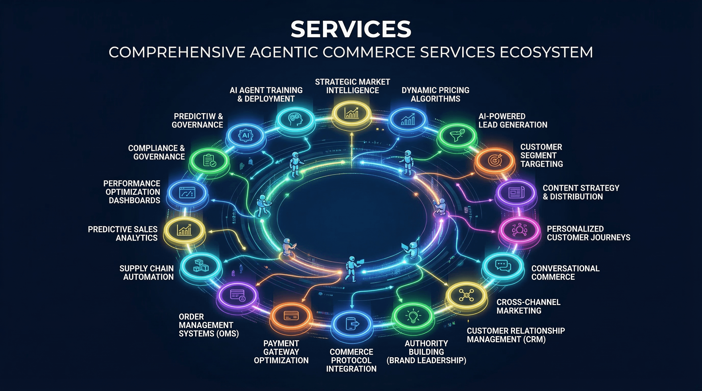 Adam Silva Consulting — 18 interconnected agentic commerce services ecosystem