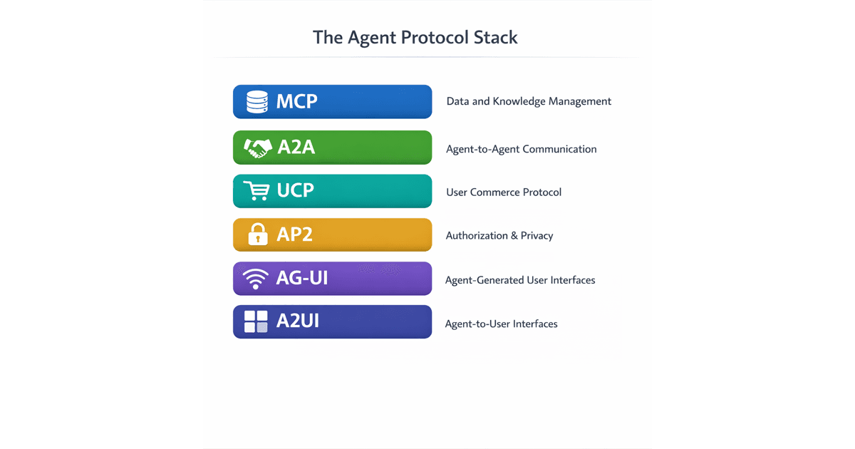 Six-layer agent protocol stack architecture — MCP, A2A, UCP, AP2, A2UI, AG-UI