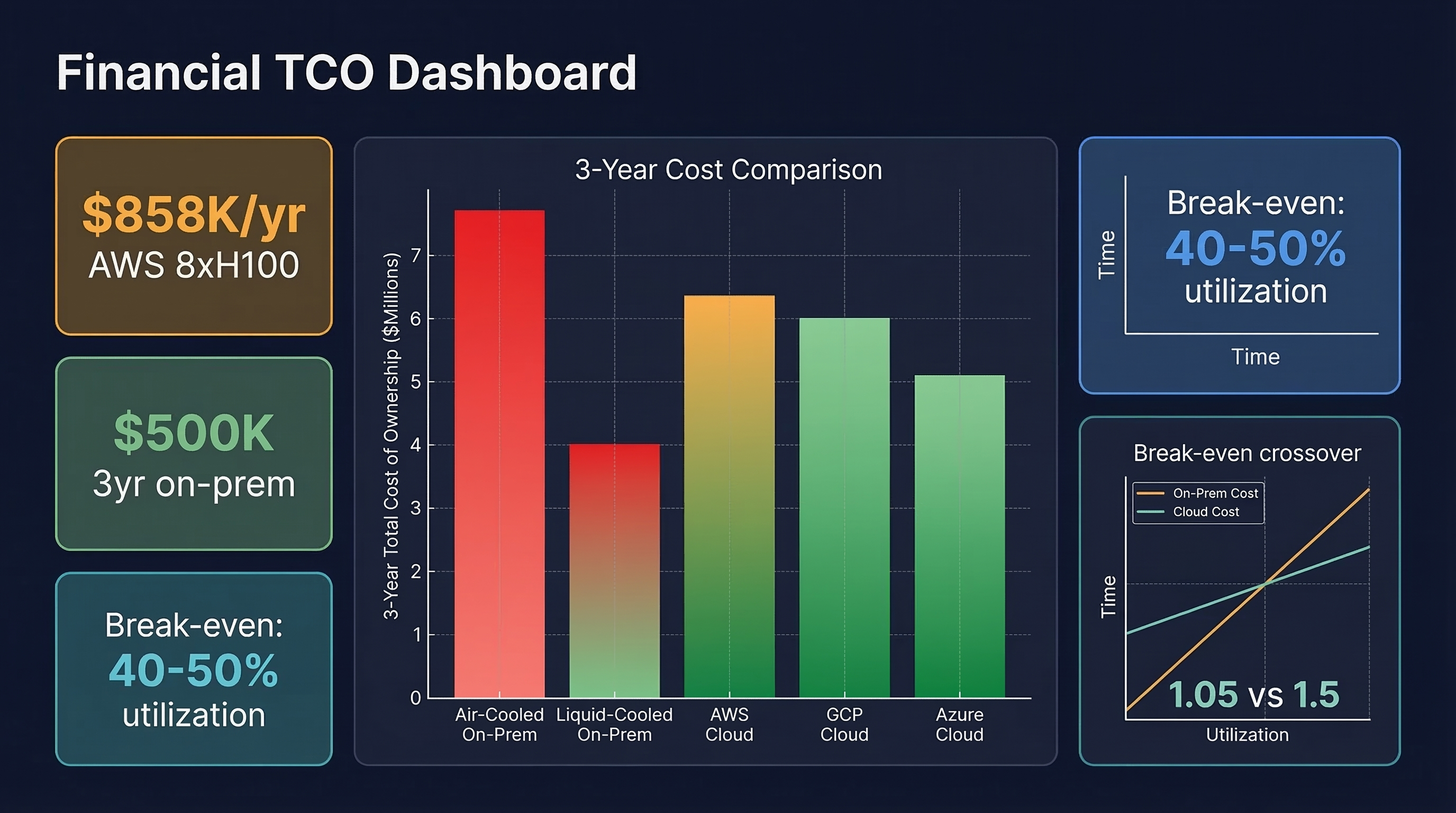 GPU server TCO breakdown: 3-year cost comparison across configurations