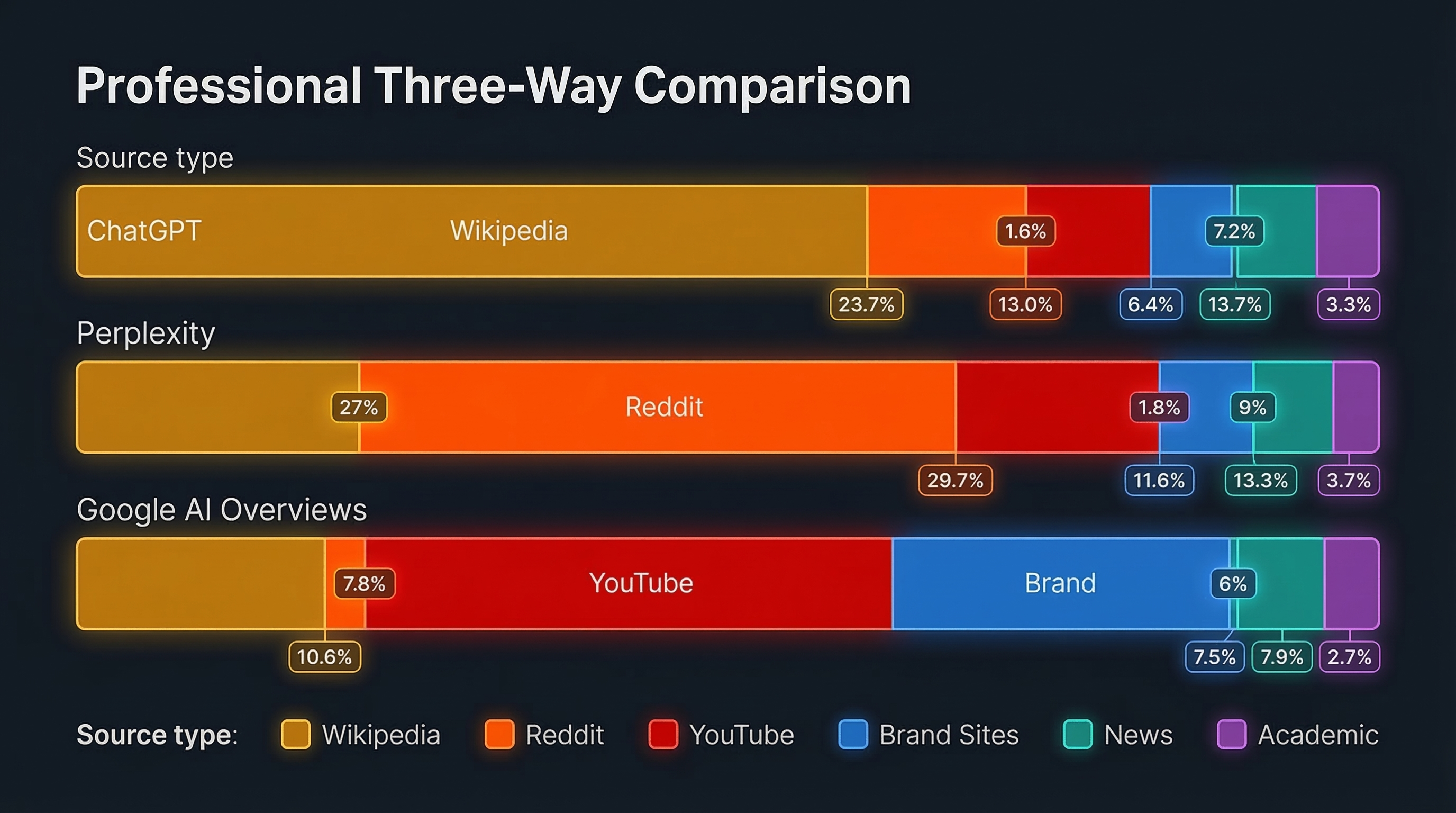 ChatGPT versus Perplexity versus Google AI Overviews side-by-side comparison of citation sources, mechanisms, and authority signals