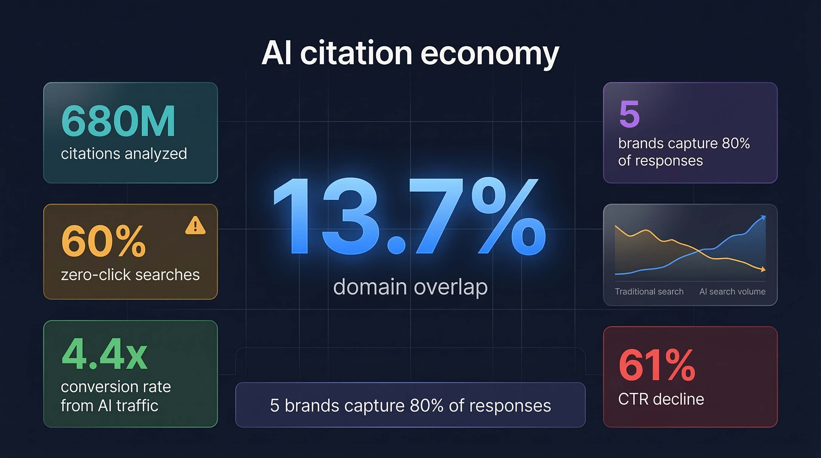Citation data visualization — 680 million citations analyzed across ChatGPT, Perplexity, and Google AI Overviews with platform-specific source breakdowns