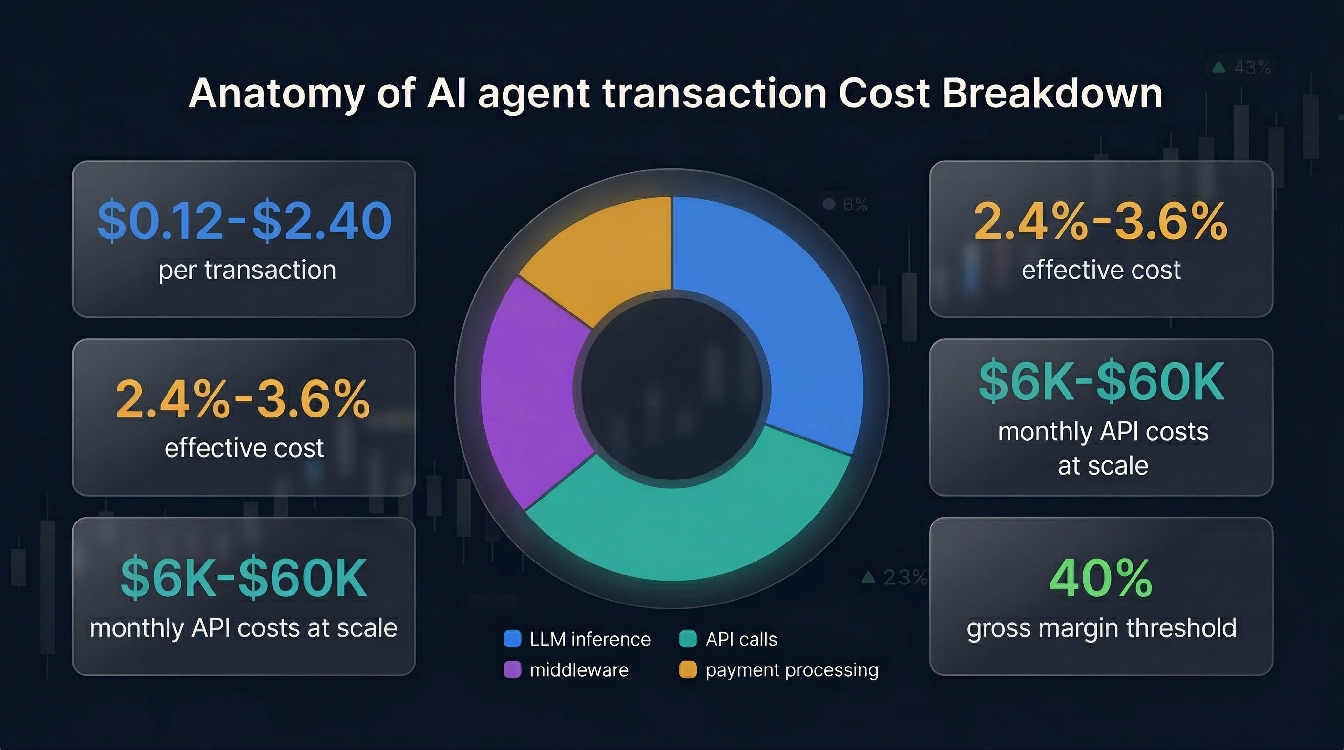 Infographic breaking down the cost anatomy of an AI agent transaction: token costs, inference fees, API calls, and middleware expenses