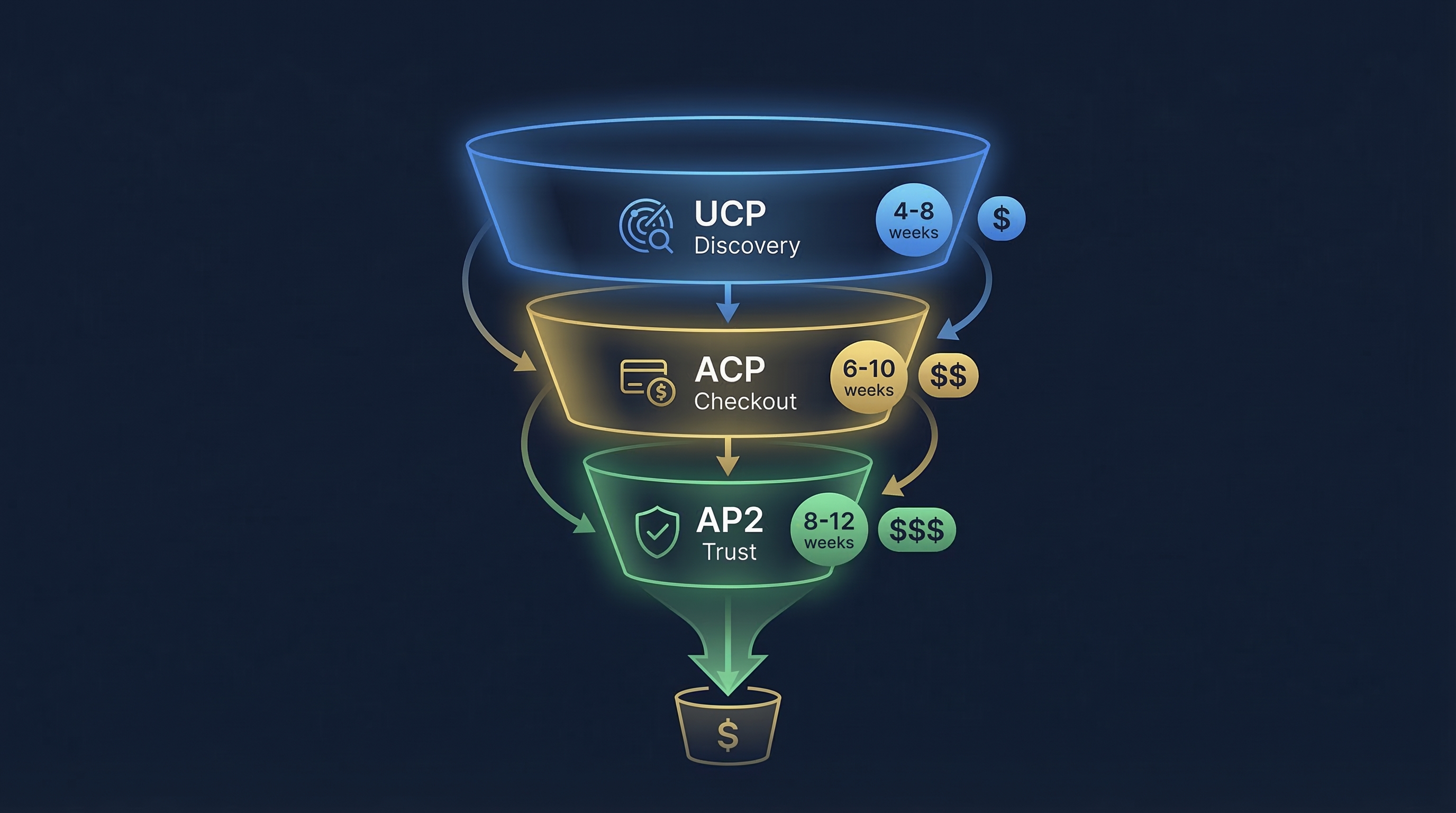 Three-protocol implementation workflow: UCP discovery to ACP checkout to AP2 trust layer for capturing agentic commerce revenue
